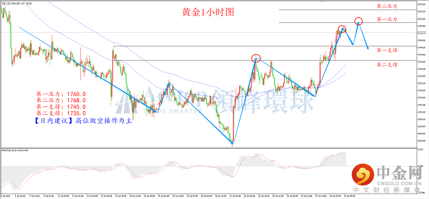 领峰环球-黄金走势图