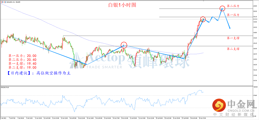 领峰环球-白银走势图