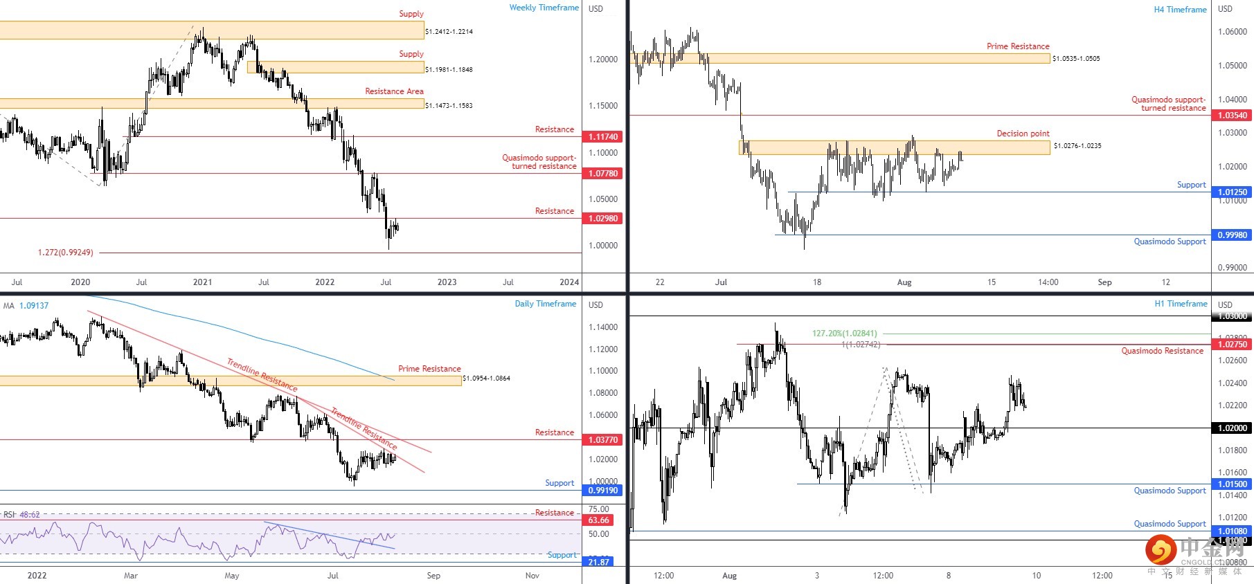 EURUSD 