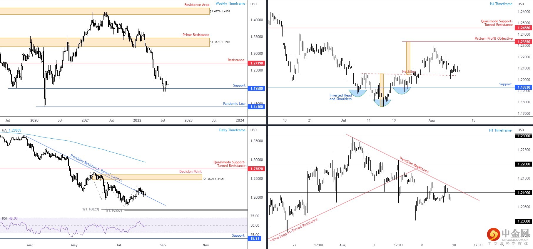 GBPUSD 