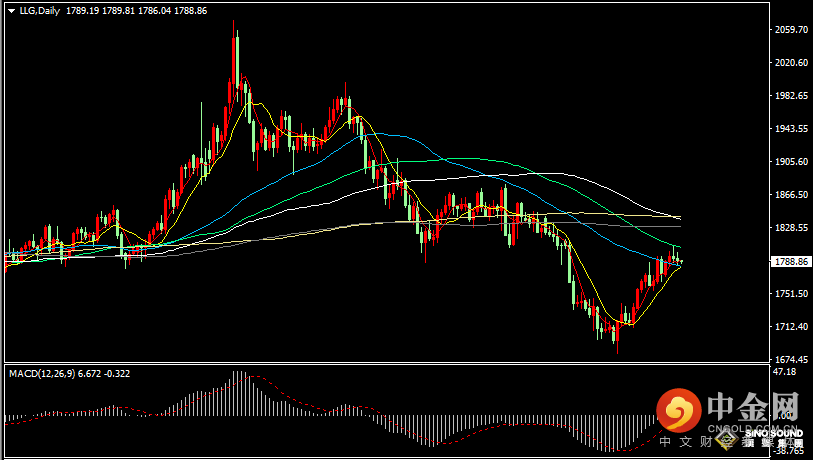 汉声张新才:[8月12日早评]美国通胀数据显示阶段性见顶，金价久攻不破1800回落
