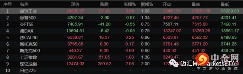 1全球视点-主要市场行情一览 