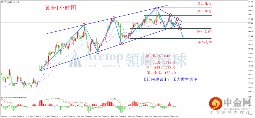 领峰环球-黄金走势图