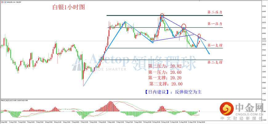 领峰环球-白银走势图
