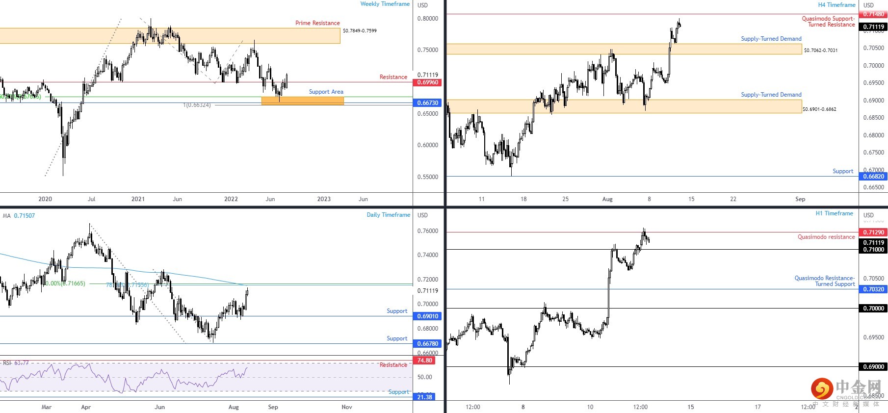 AUDUSD 