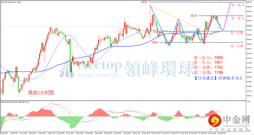 领峰环球-黄金走势图