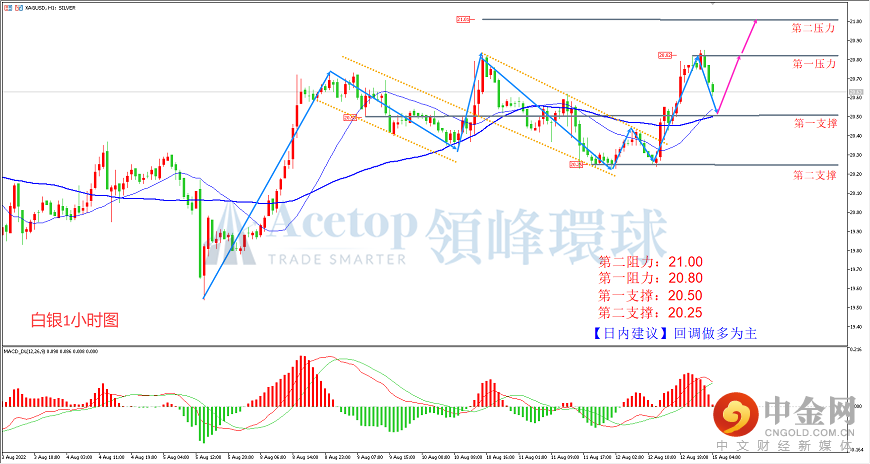 领峰环球-白银走势图