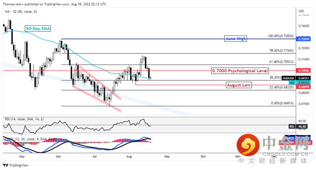 aud-usd 