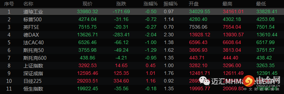 第一篇全球视点-主要市场行情一览.png