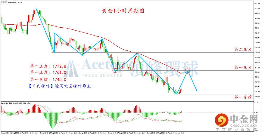 领峰环球-黄金走势图