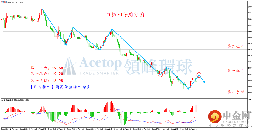 领峰环球-白银走势图
