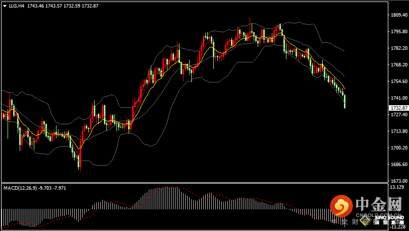 汉声张新才:[8月22日晚评]美元指数持续强势，压制金价持续回落