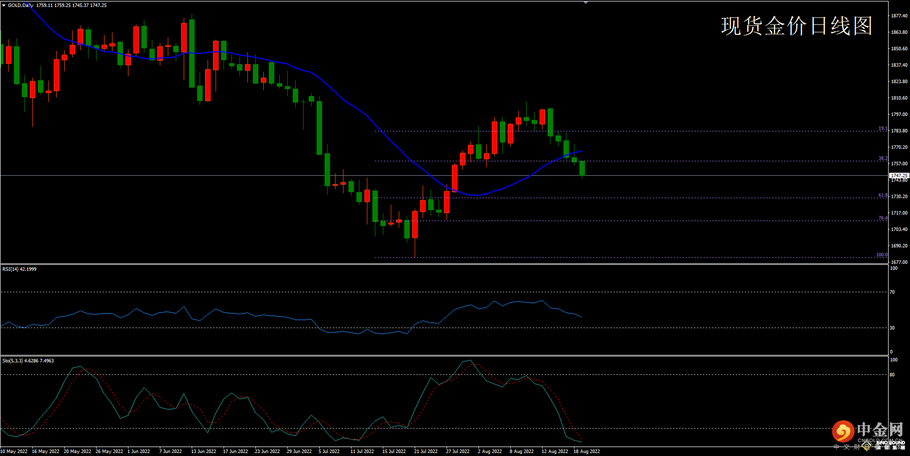 欧阳承曦:[8月21日黄金周评]金价四周连阳告终 