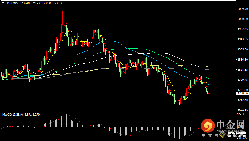 汉声张新才:[8月23日早评]昨晚美元指数突破109，现货黄金一度跌破1730
