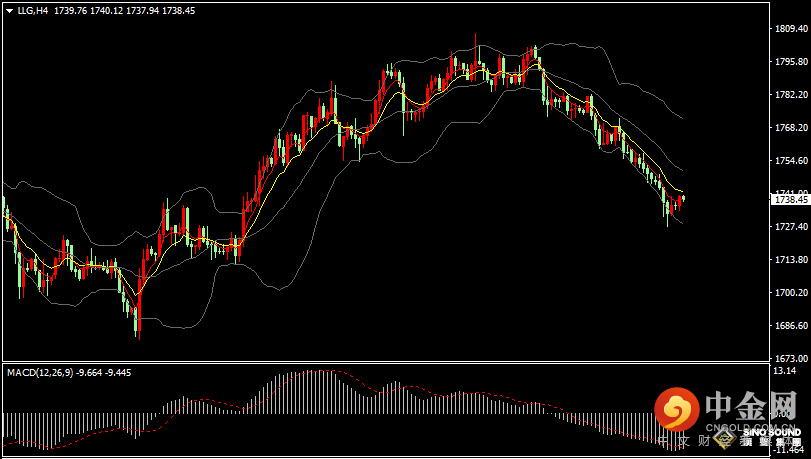 汉声张新才:[8月23日早评]昨晚美元指数突破109，现货黄金一度跌破1730