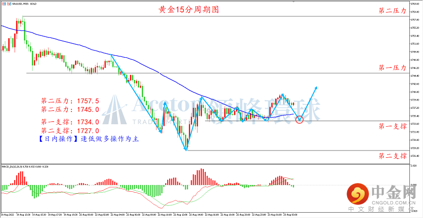 领峰环球-黄金走势图