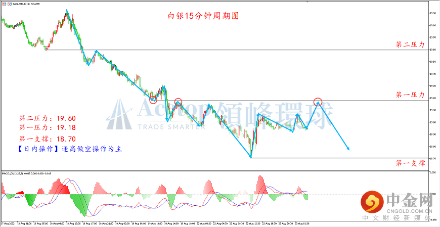 领峰环球-白银走势图