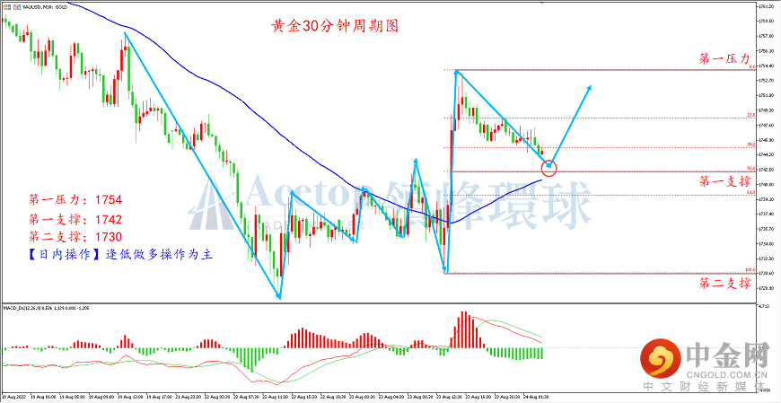 领峰环球-黄金走势图