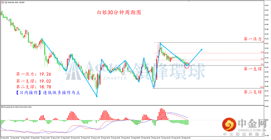 领峰环球-白银走势图