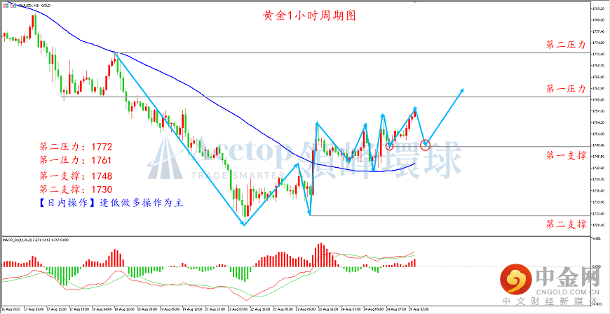 领峰环球-黄金走势图