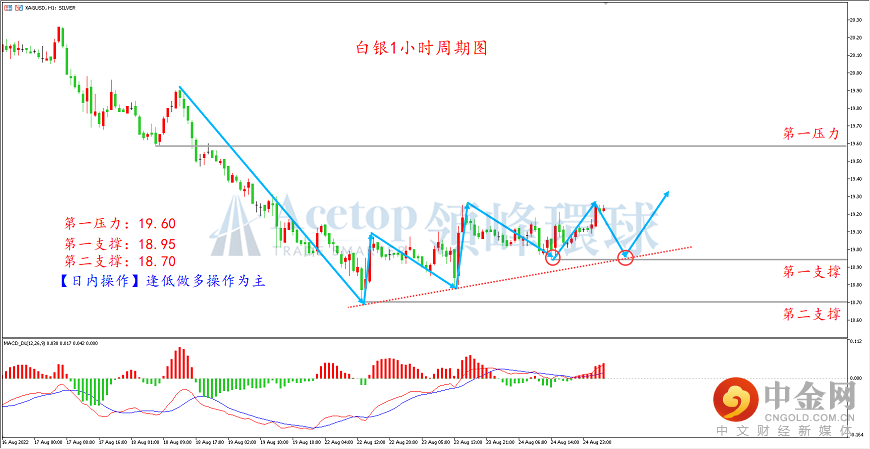 领峰环球-白银走势图
