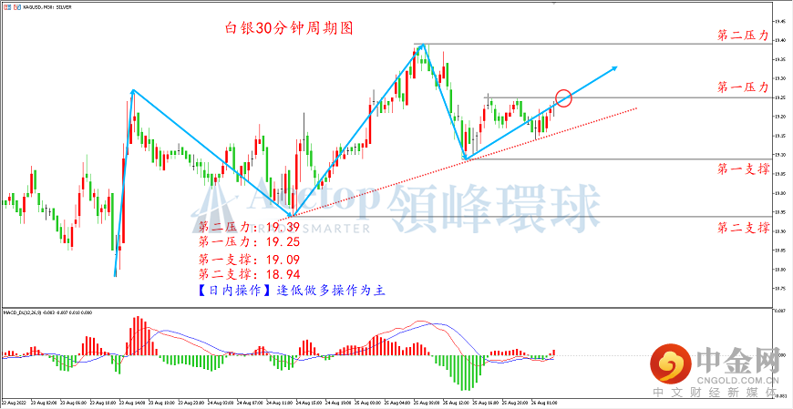 领峰环球-白银走势图