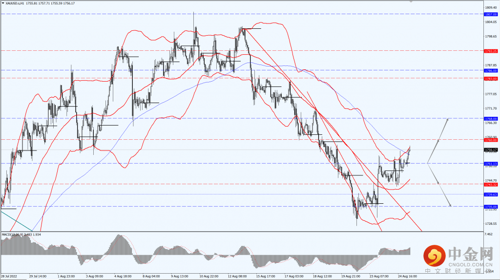 3_每日汇评_25082022.png 3_每日汇评_25082022.png