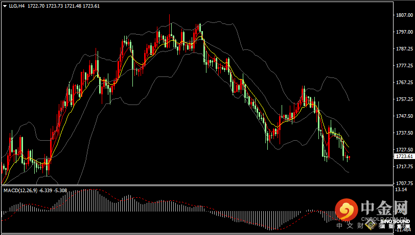 汉声张新才:[8月31日早评]美元持续强势压制，金价短线呈现弱势