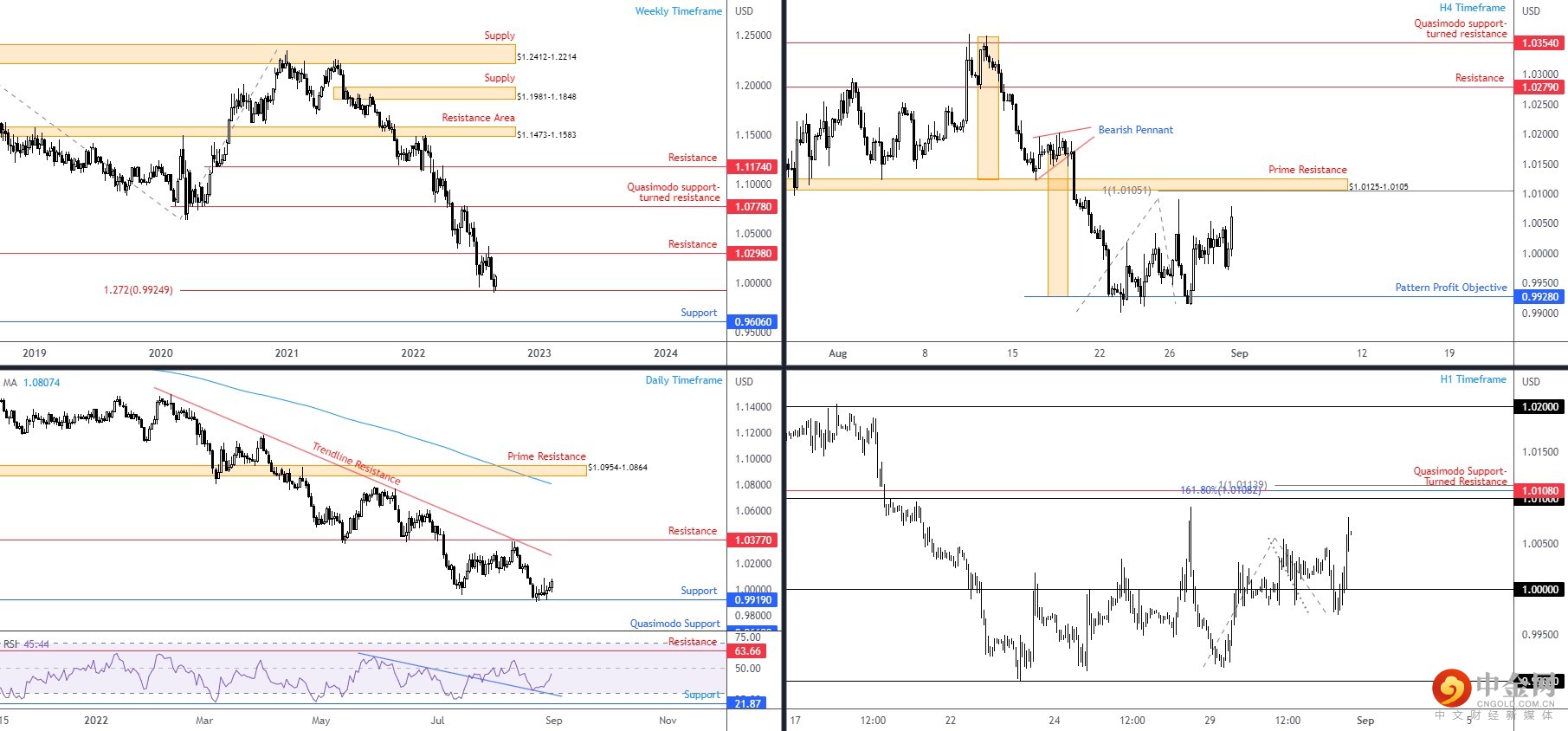 EURUSD 