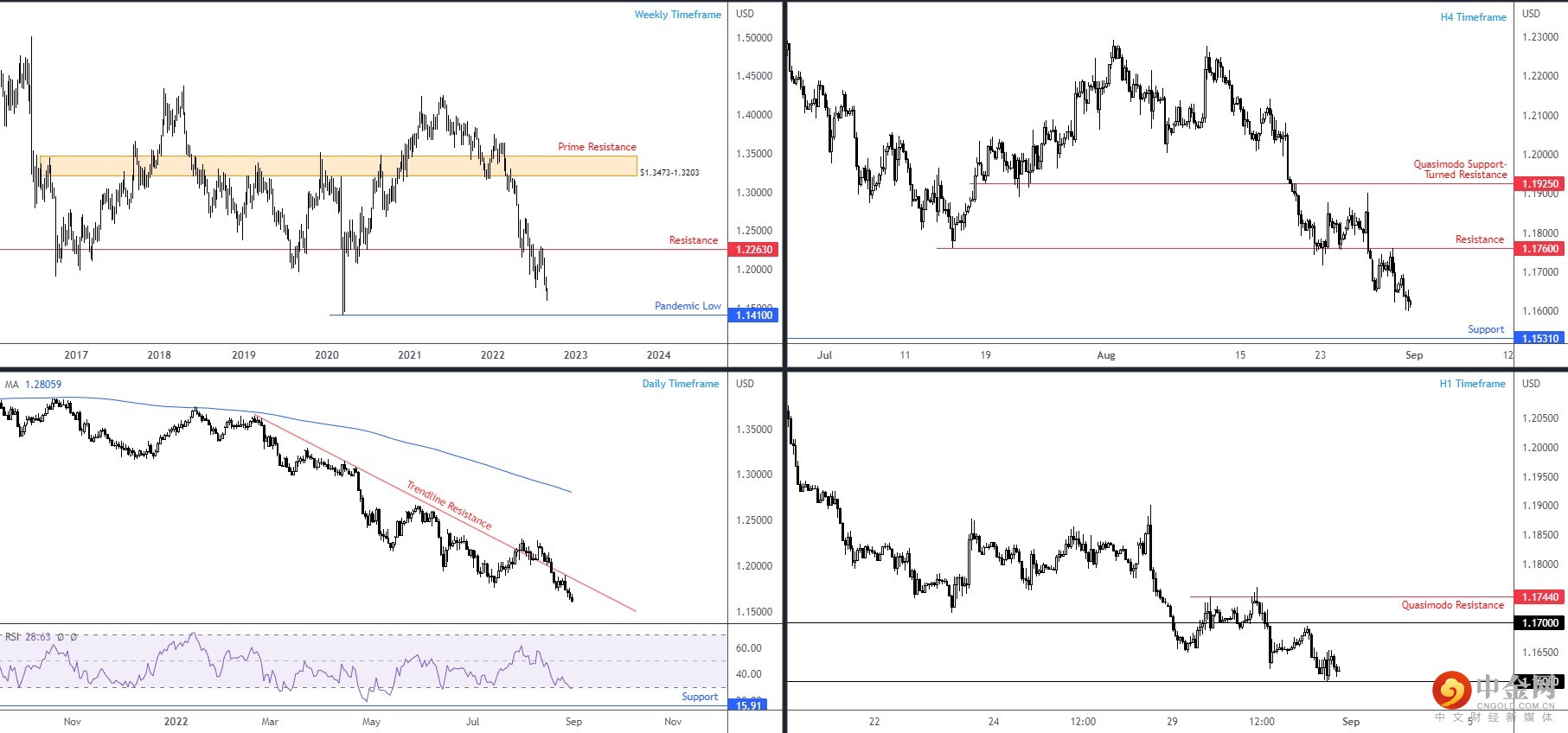 GBPUSD 