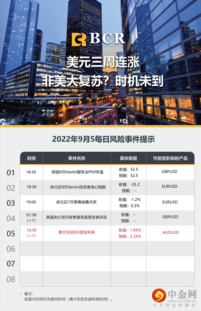 美元三周连涨 