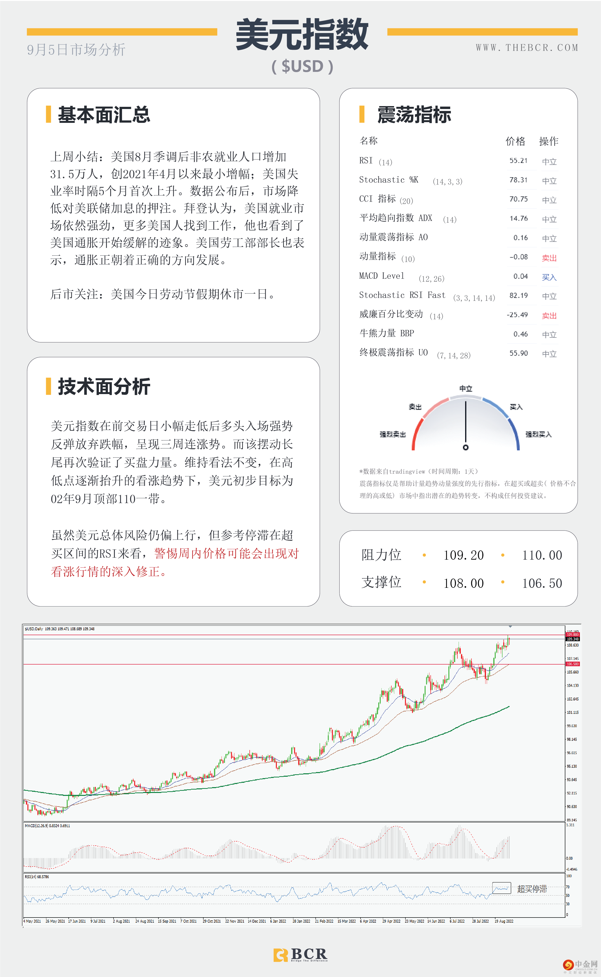 美元三周连涨 