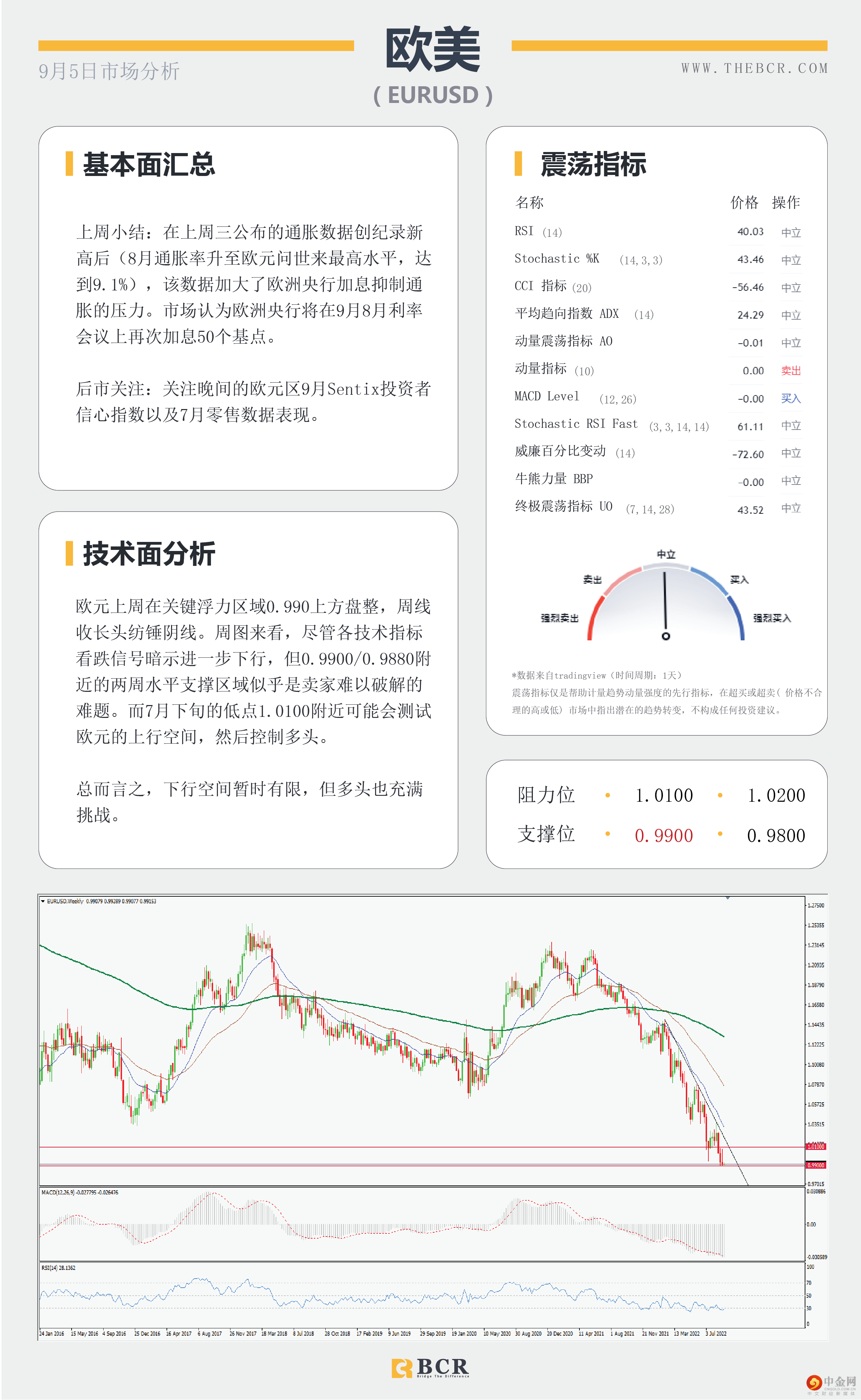 美元三周连涨 