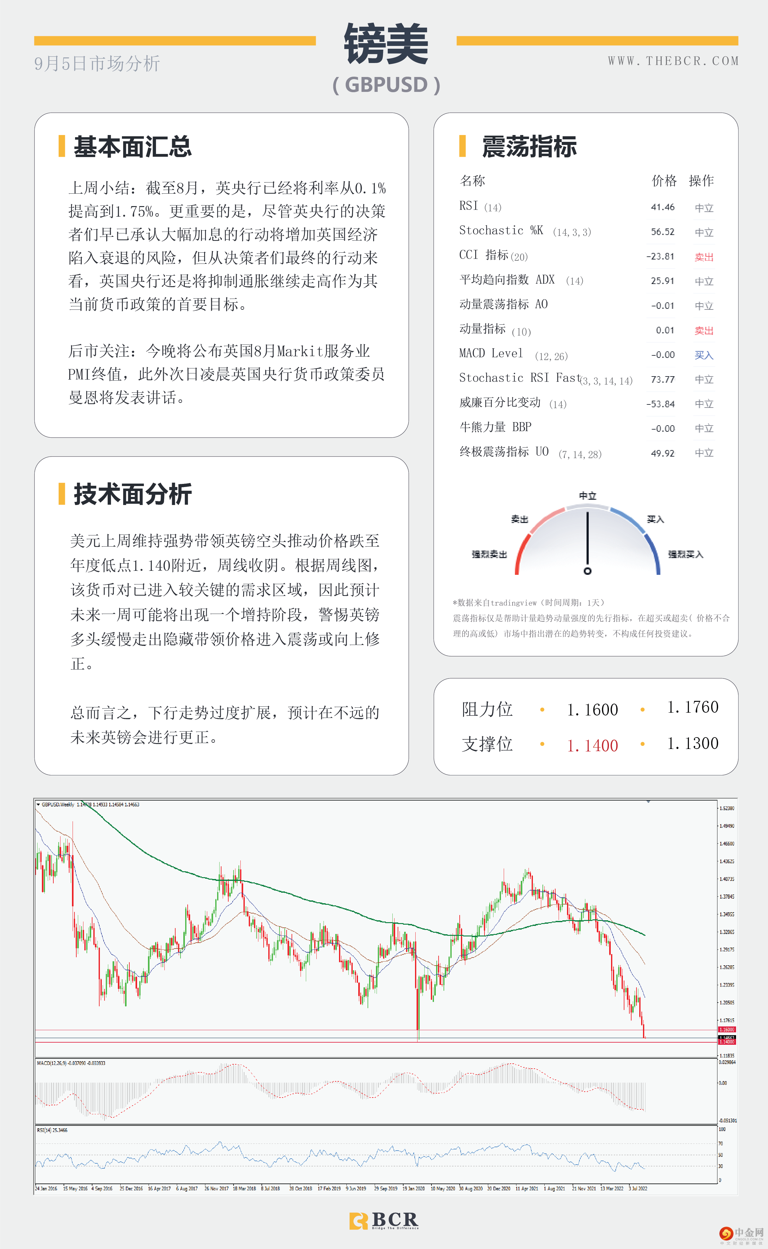 美元三周连涨 