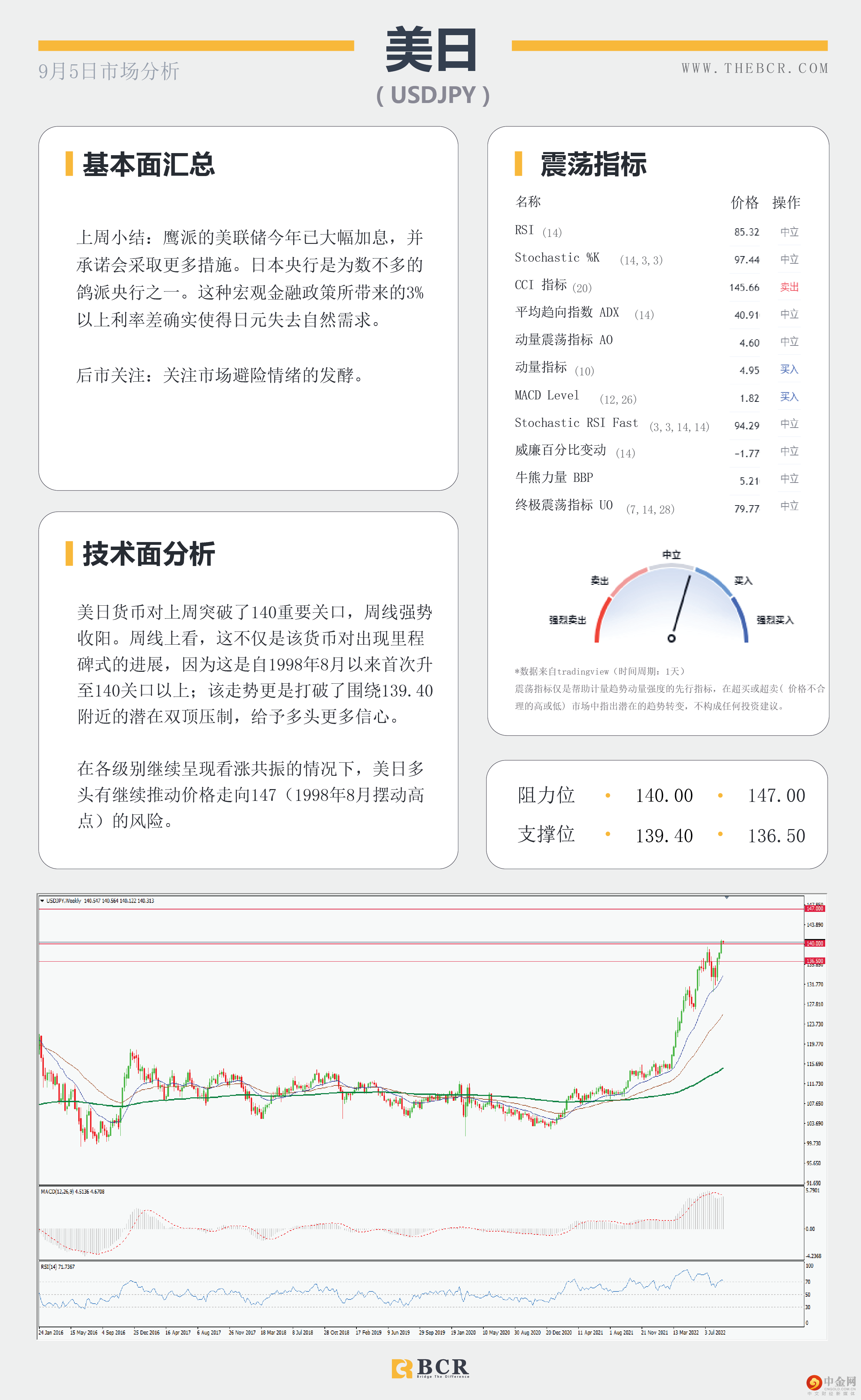 美元三周连涨 