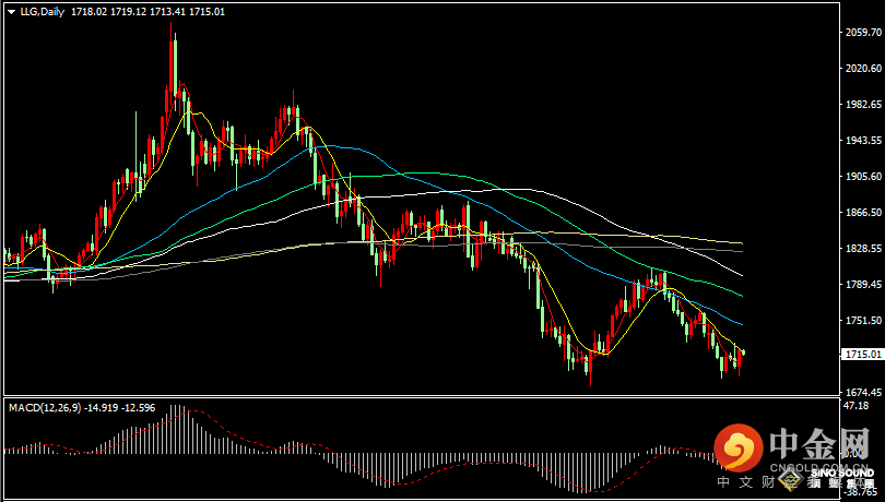 汉声张新才:[9月8日早评]昨晚现货黄金振荡上行，金价重新站上1710上方