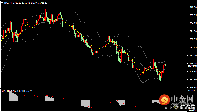 汉声张新才:[9月8日早评]昨晚现货黄金振荡上行，金价重新站上1710上方