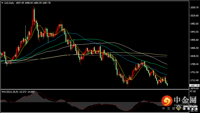 汉声张新才:[9月15日晚评]现货黄金持续下滑，晚间关注数据影响