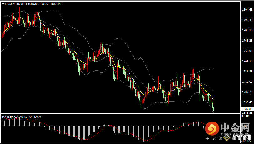 汉声张新才:[9月15日晚评]现货黄金持续下滑，晚间关注数据影响
