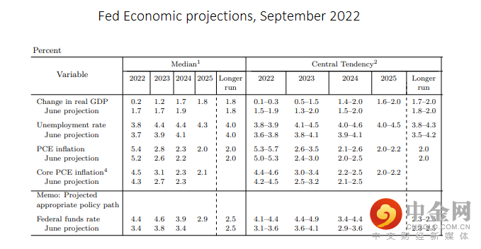 us_fedprojections_220922.png us_fedprojections_220922.png