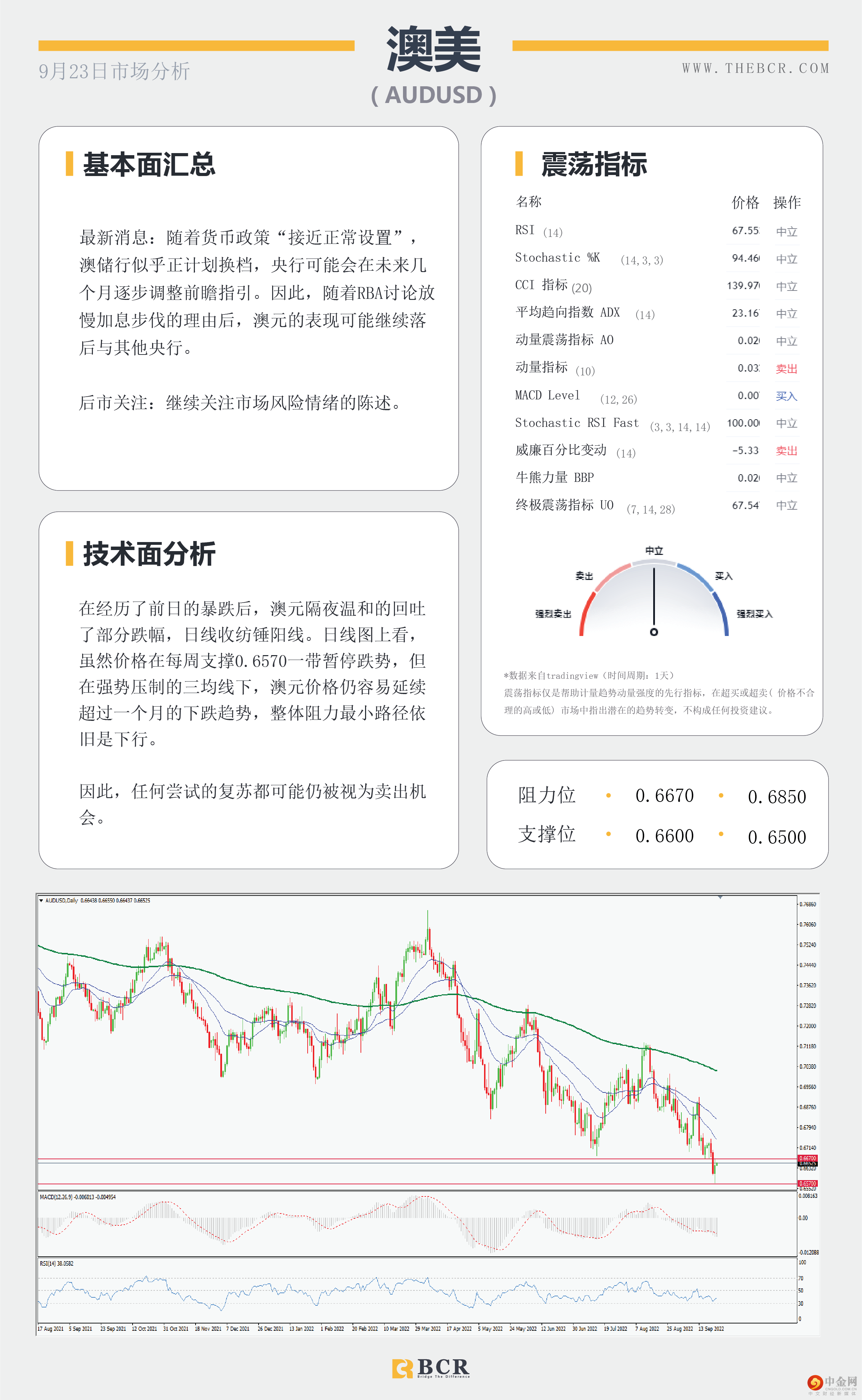 金价承压关注下行 