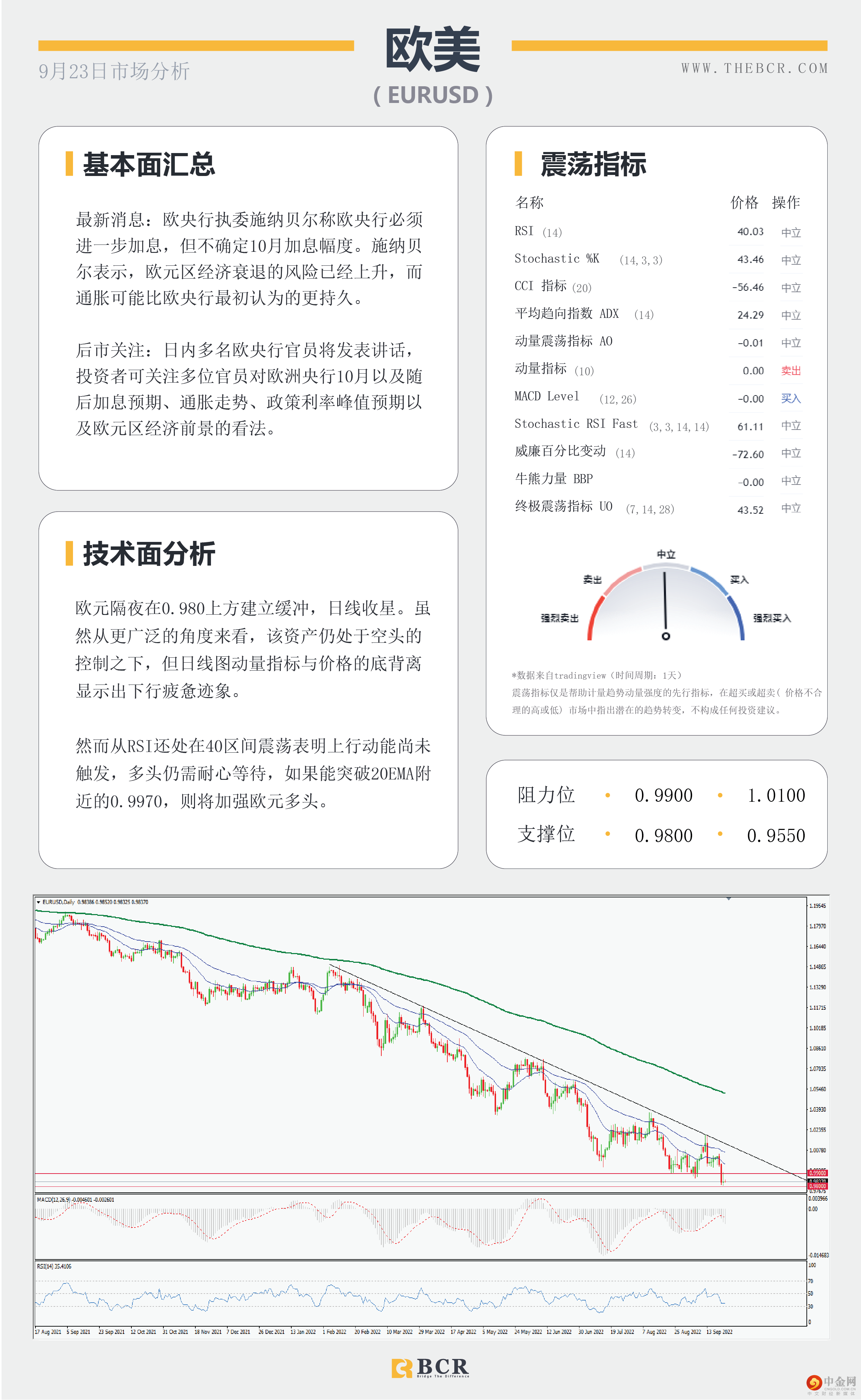 金价承压关注下行 