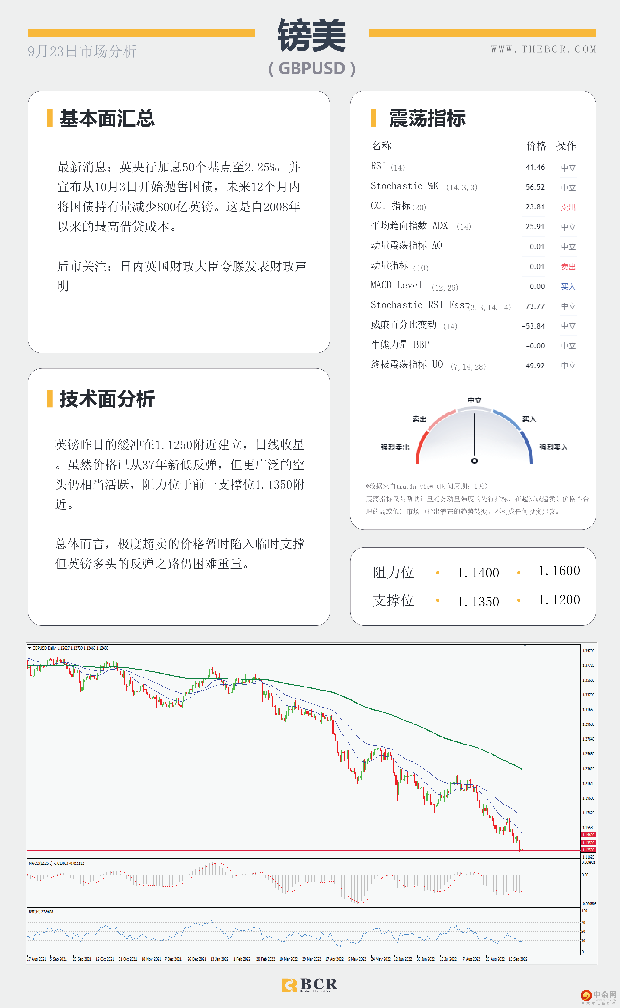 金价承压关注下行 