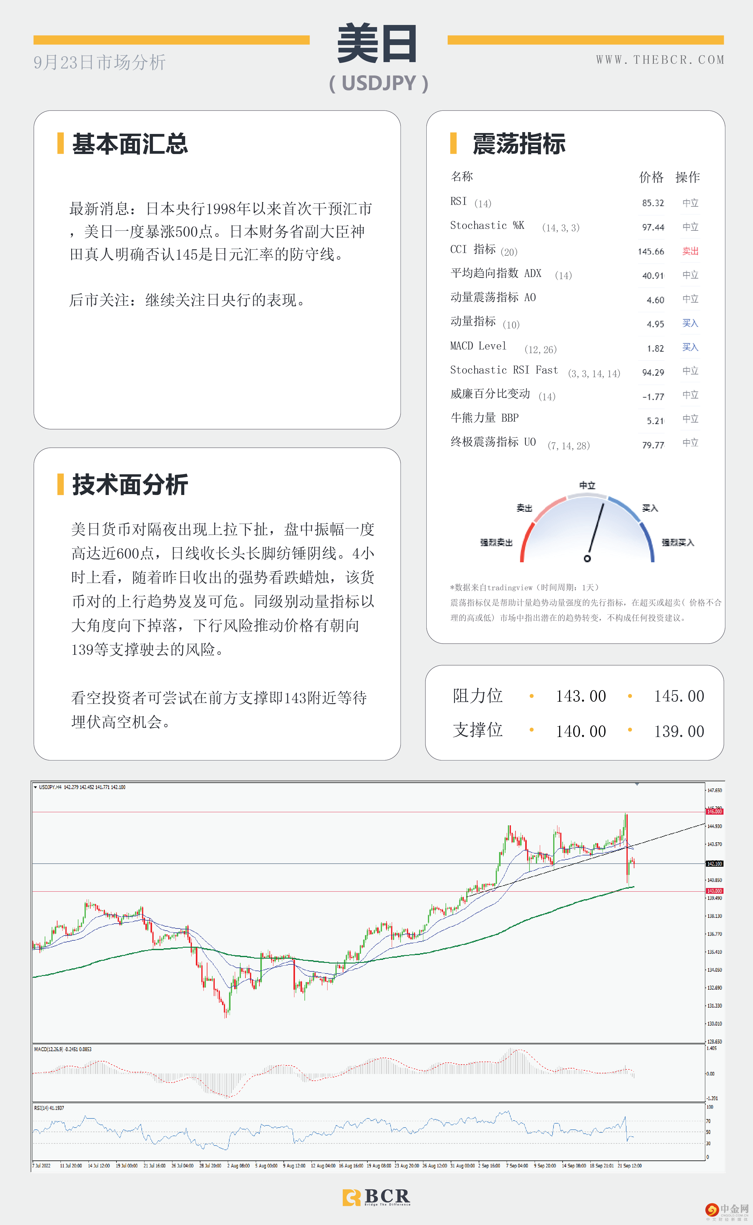 金价承压关注下行 