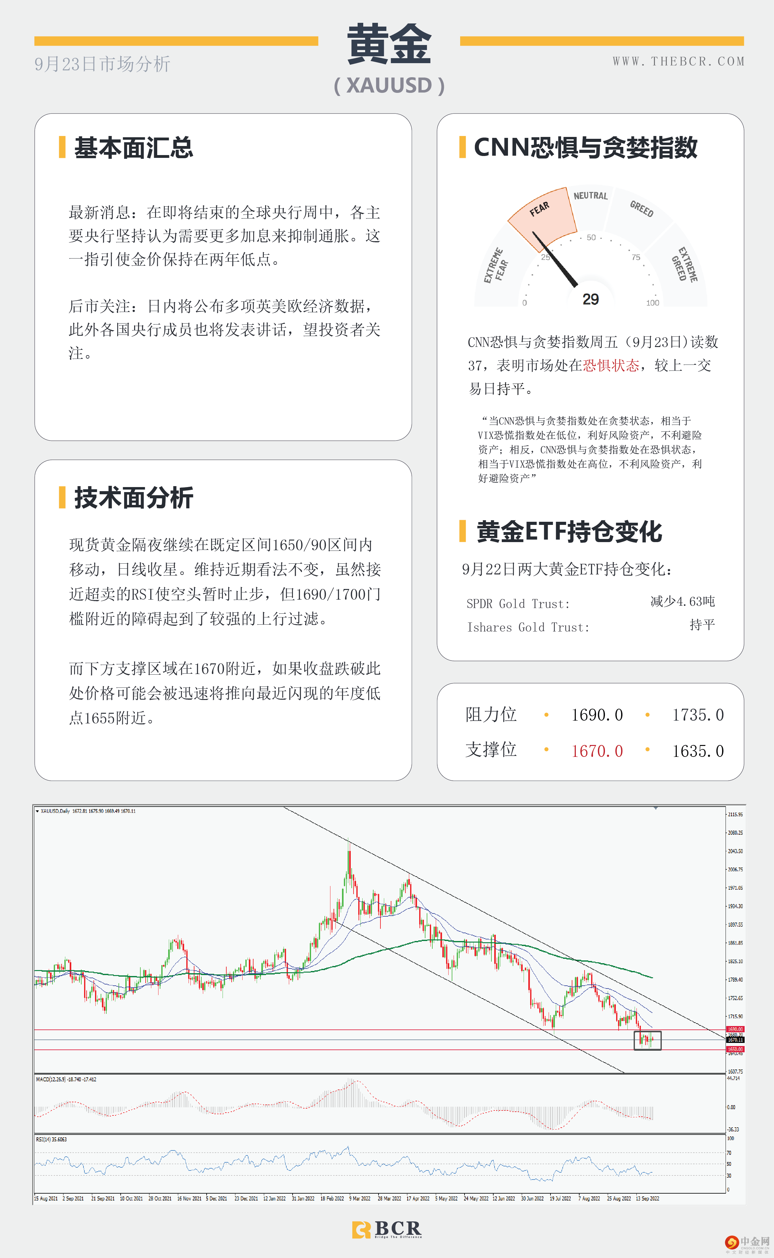 金价承压关注下行 