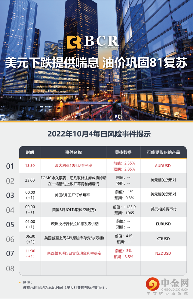 美元下跌提供喘息 