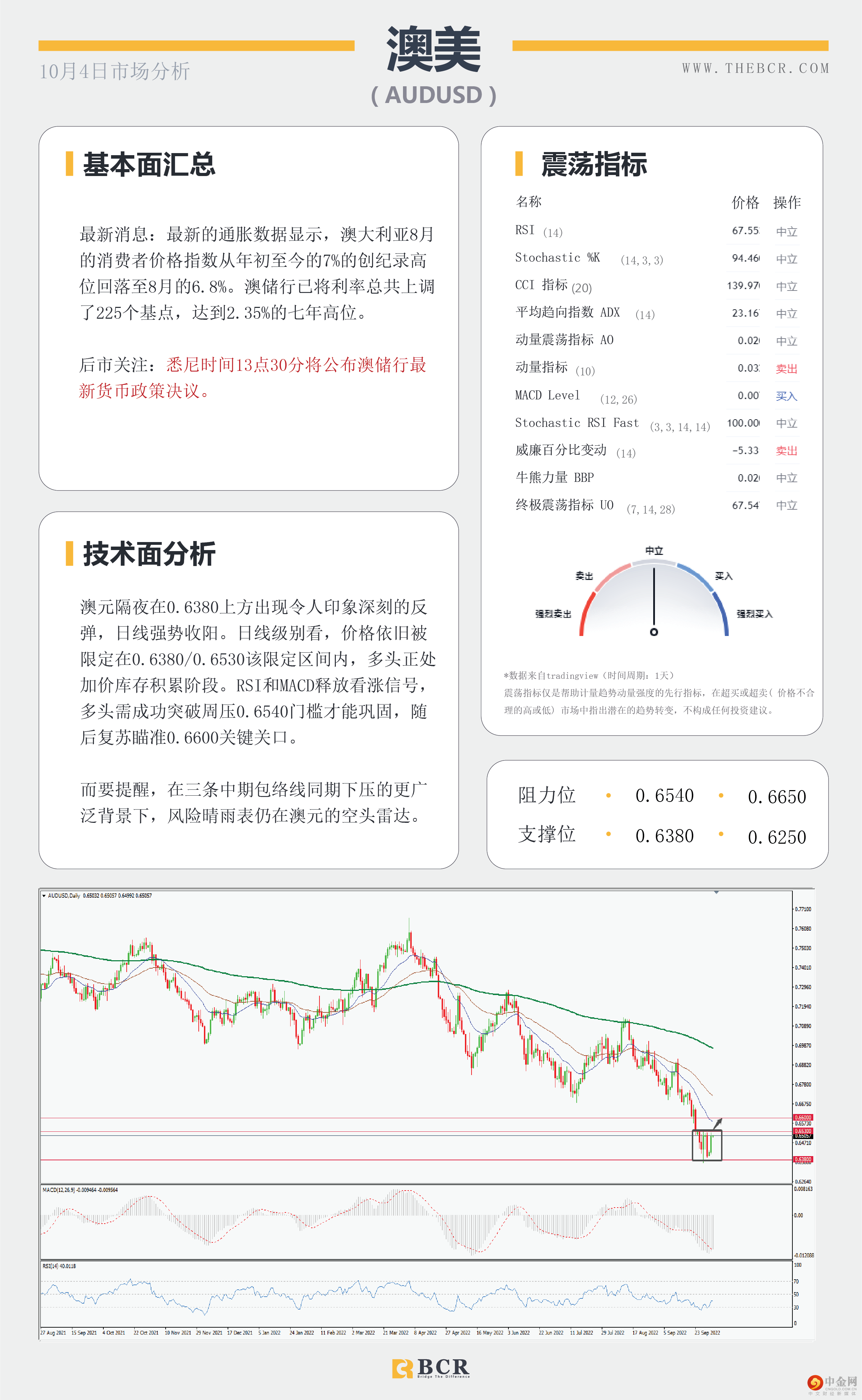 美元下跌提供喘息 