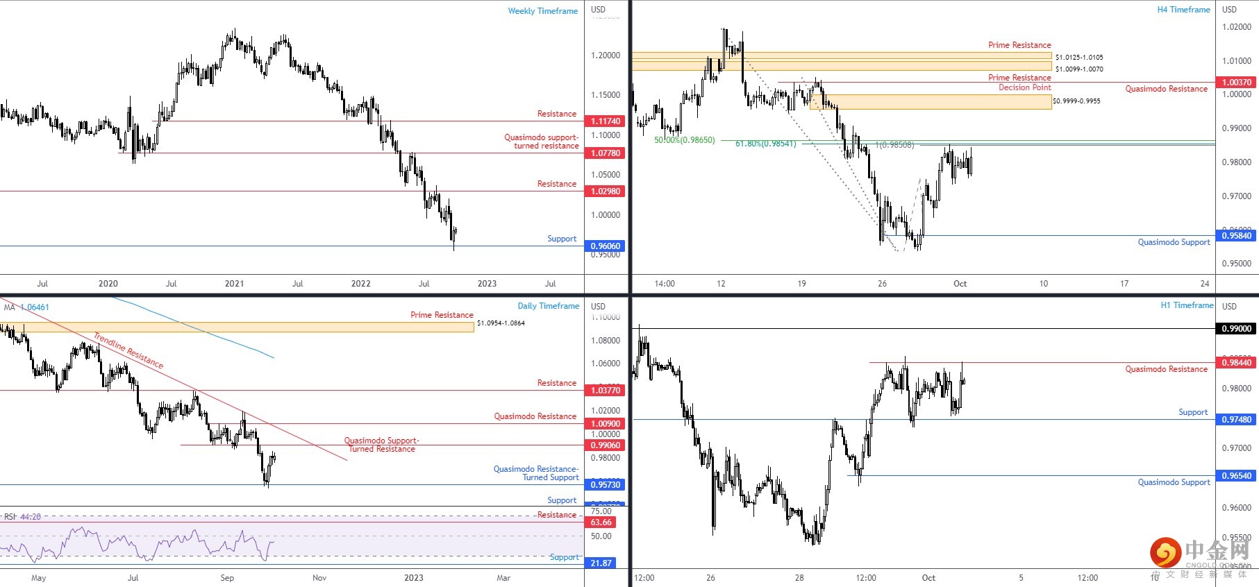 EURUSD 