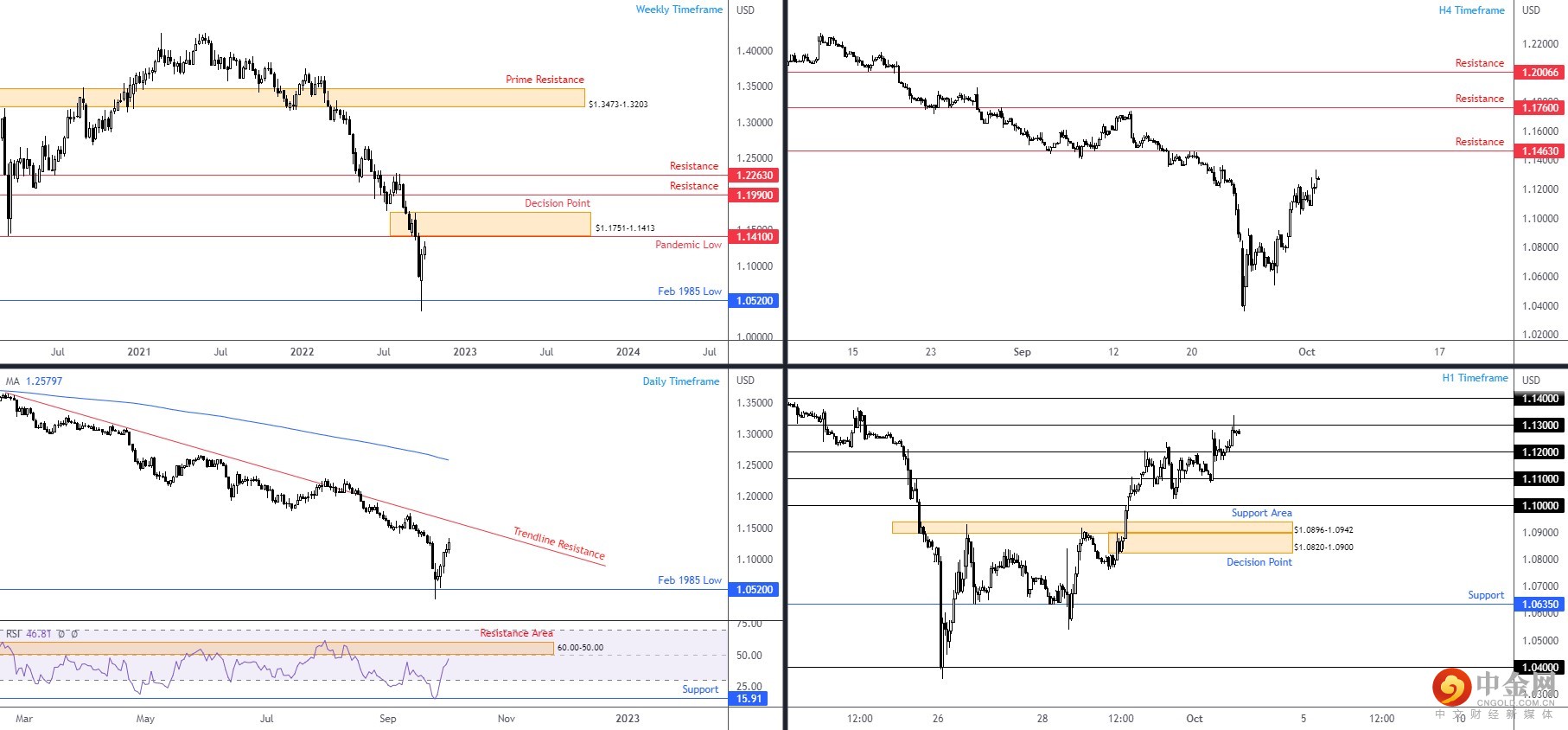 GBPUSD 