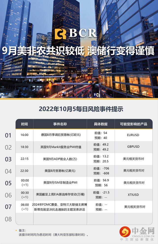 9月美非农共识较低 